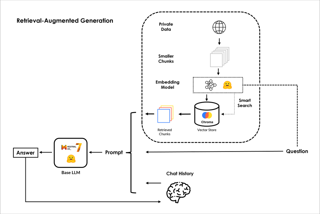 LLM之RAG实战（一）：使用Mistral-7b, LangChain, ChromaDB搭建自己的WEB聊天界面插图(1)