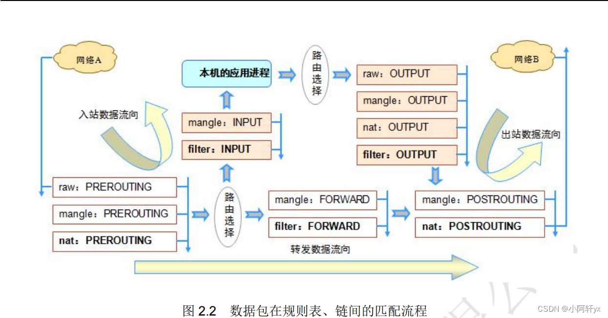 小阿轩yx-iptables 防火墙插图(1)