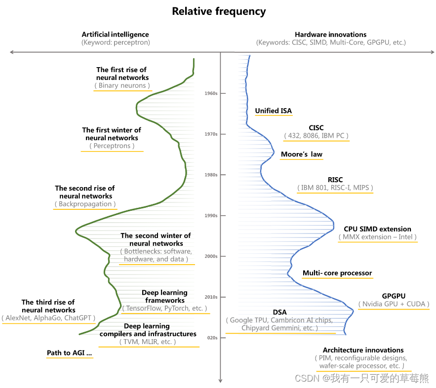 论文Compiler Technologies in Deep Learning Co-Design: A Survey分享插图(1)