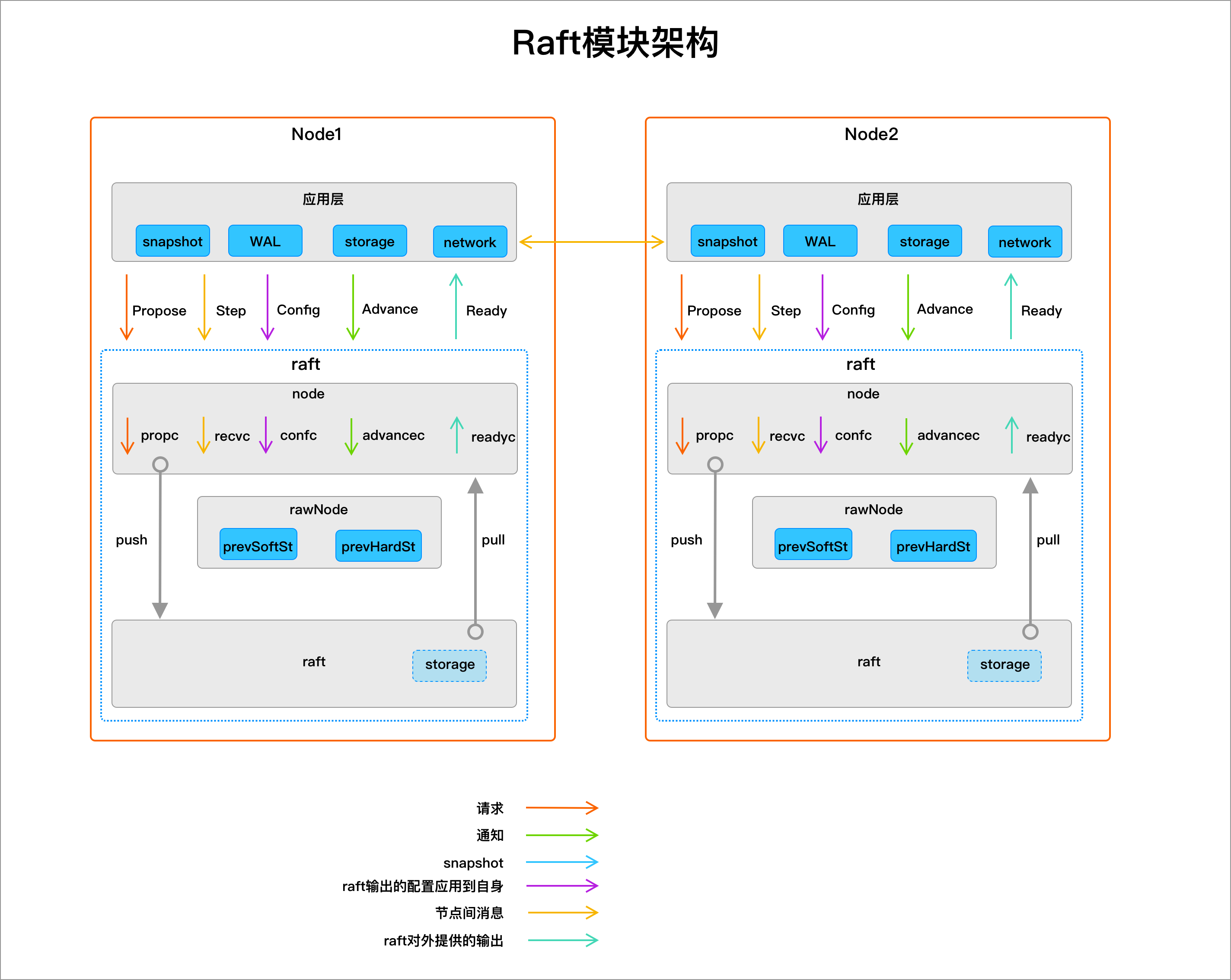 Etcd Raft架构设计和源码剖析1：宏观架构插图(3)