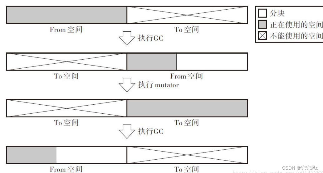 JVM的几种常见垃圾回收算法插图(1)