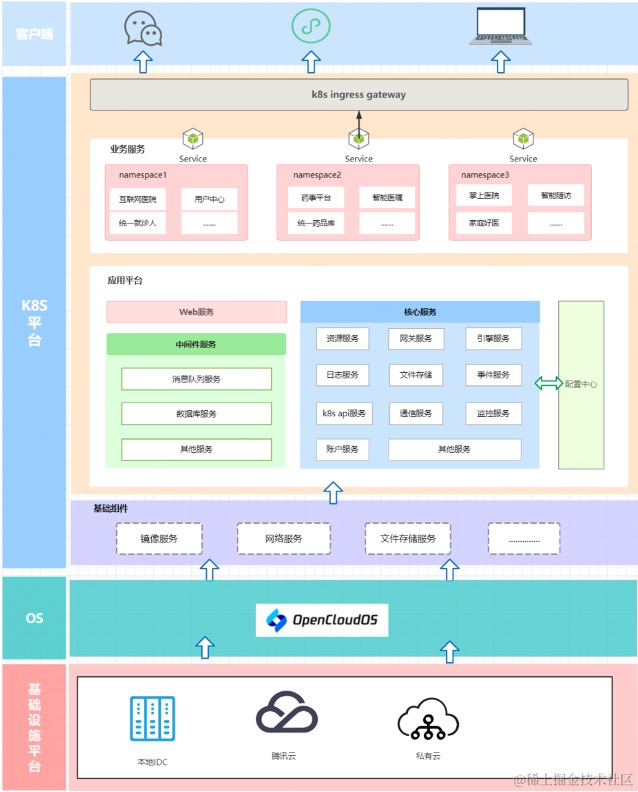 平稳交付 20+ 医院，卓健科技基于 OpenCloudOS 的落地实践插图(2)