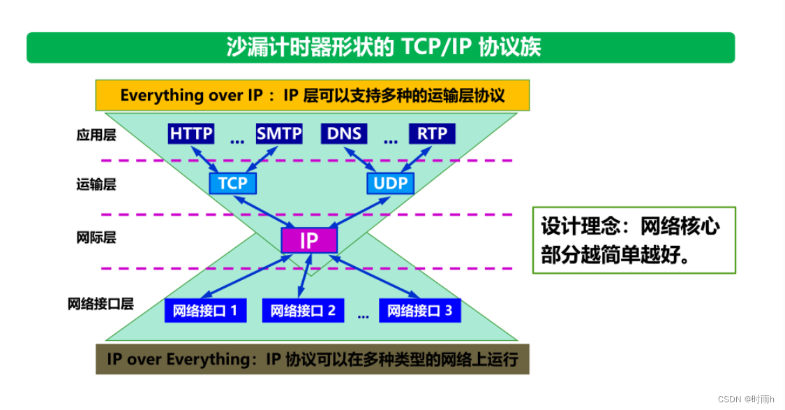 计算机网络ppt和课后题总结（上）插图(9)