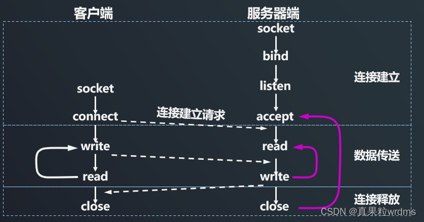 【网络编程开发】4.socket套接字及TCP的实现框架 5.TCP多进程并发插图