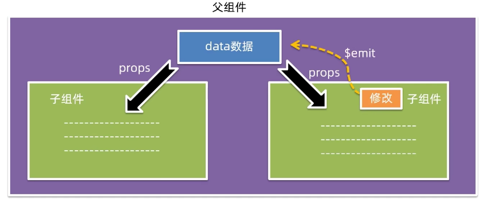 Vue2组件通信插图(2)