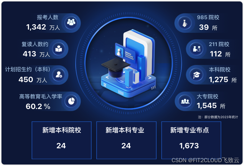 仪表板展示｜DataEase看中国：2024年高考数据前瞻插图(2)