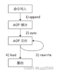 Redis 实现持久化插图(3)