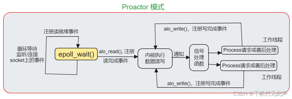 WebServer — 架构图 && 面试题(上)插图(3)