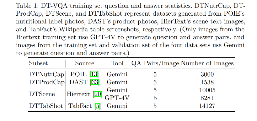 【多模态】38、DT-VQA | 专为提升多模态大模型的密集文本场景能力的数据集插图(3)