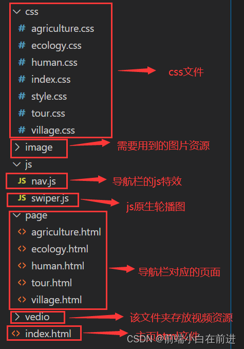 Web前端期末大作业—新农村建设网页设计插图(4)