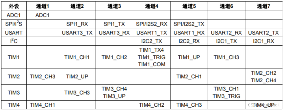 STM32-15-DMA插图(2)