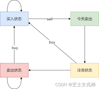 代码随想录算法训练营第五十三天 | 309.最佳买卖股票时机含冷冻期、714.买卖股票的最佳时机含手续费插图