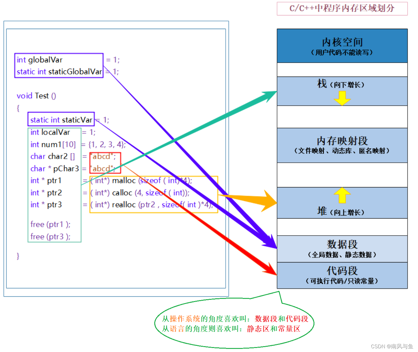 C/C++内存管理插图(2)