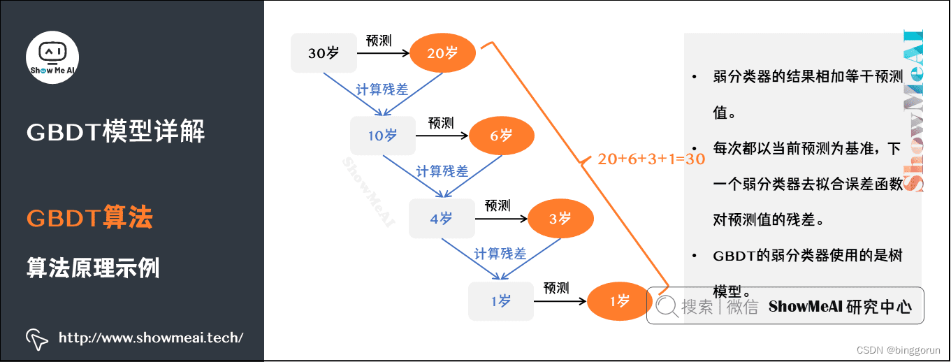 梯度提升决策树（GBDT）插图