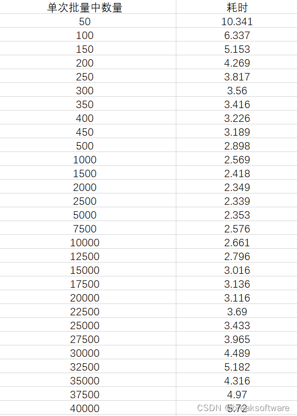 Mysql使用中的性能优化——批量插入的规模对比插图(2)