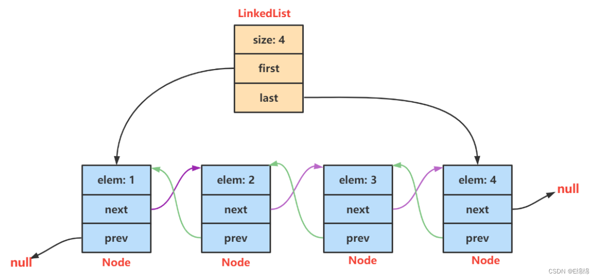 【Java数据结构】详解LinkedList与链表（四）插图(2)