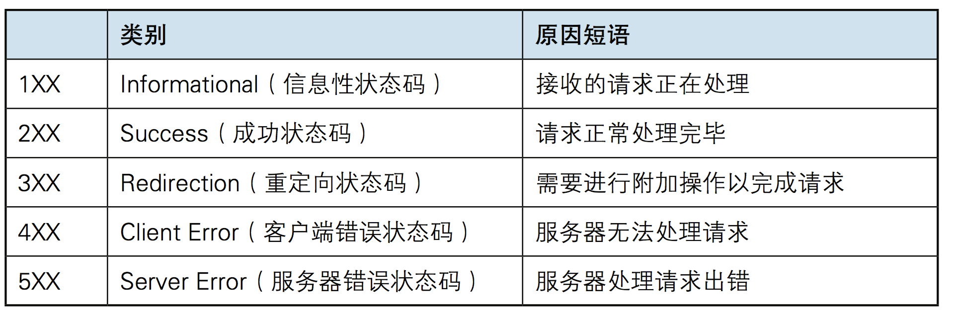 【网络协议 | HTTP】HTTP总结与全梳理（一） —— HTTP协议超详细教程插图(7)