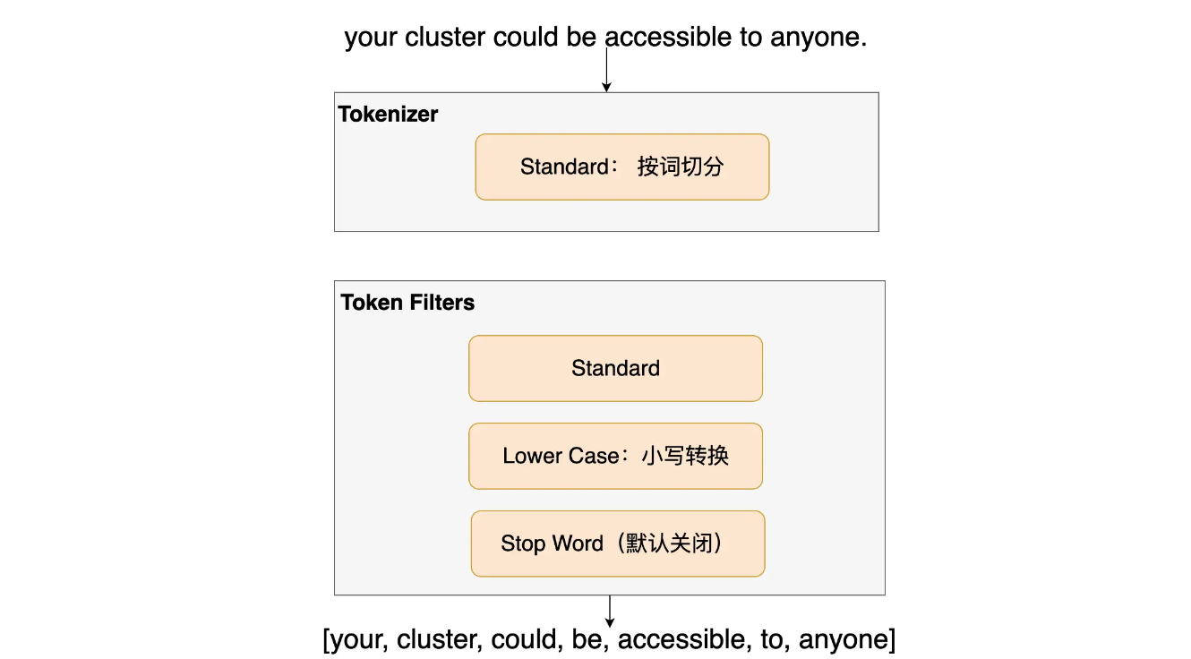 ES入门十四：分词器插图(2)