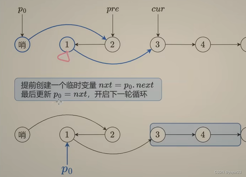 链表翻转，写法和交换类似，但是需要pre cur 还有一个临时变量nxt记录下一个结点插图