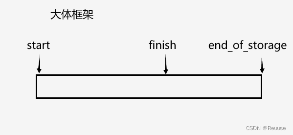 【vector模拟实现】附加代码讲解插图(1)