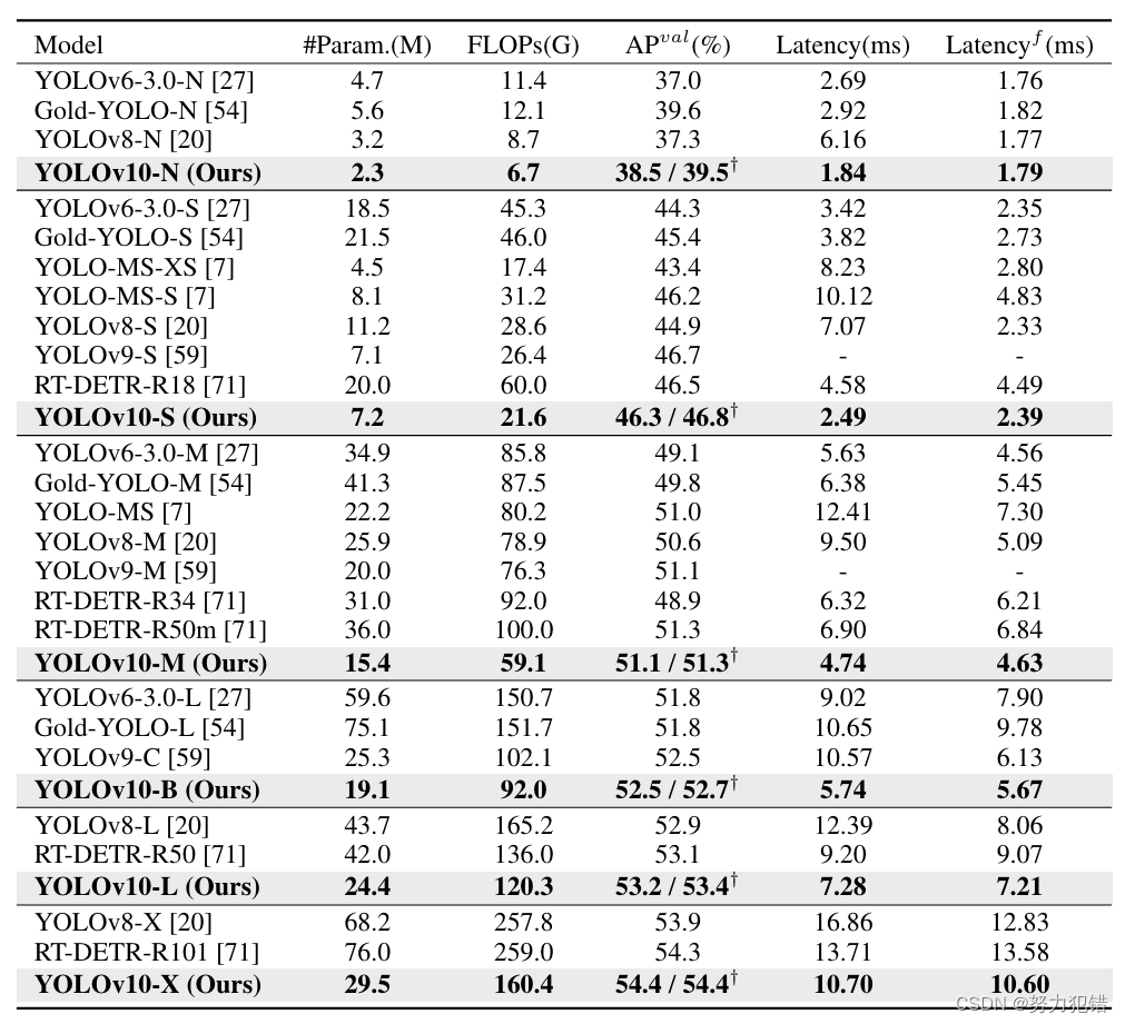 YOLOv10开源，高效轻量实时端到端目标检测新标准，速度提升46%插图(3)