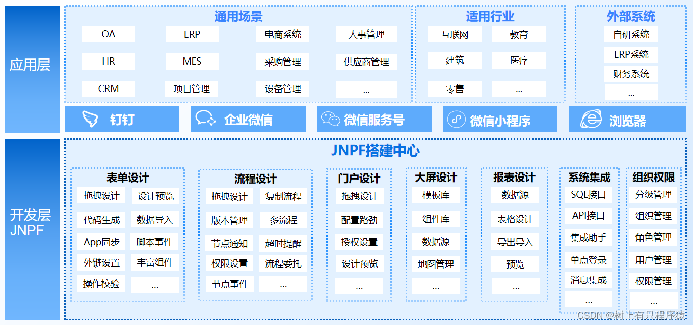 Vue为技术栈的前端低代码平台『JNPF』插图(1)