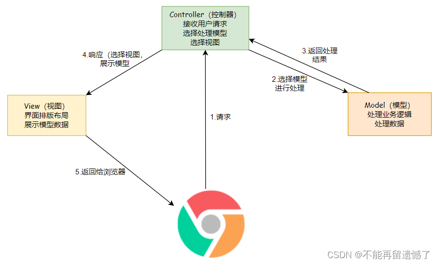 【SpringMVC】Spring Web MVC入门（一）插图(5)