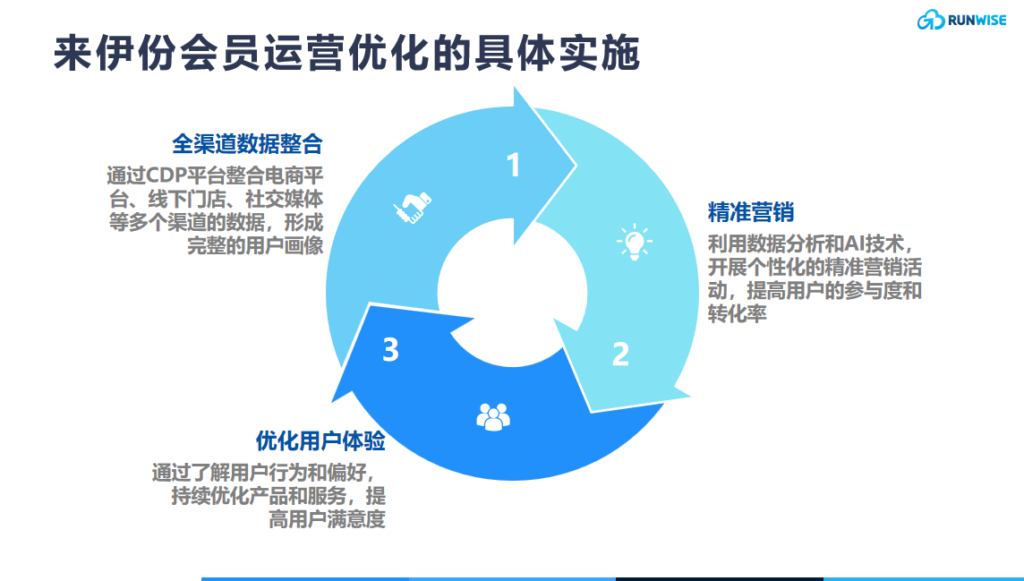 创新案例 | AI数据驱动下的全域数字化转型的五大关键洞见插图(4)