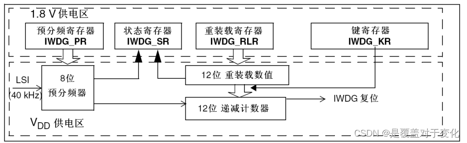 STM32（八）：独立看门狗 （标准库函数）插图(1)