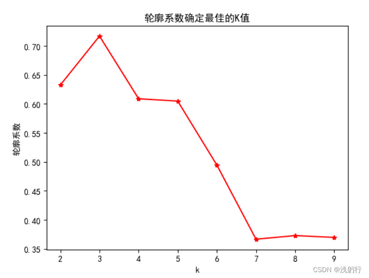 Python | 实现 K-means 聚类——多维数据聚类散点图绘制插图(3)