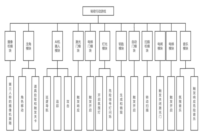 【毕业论文】| 基于Unity3D引擎的冒险游戏的设计与实现插图(1)