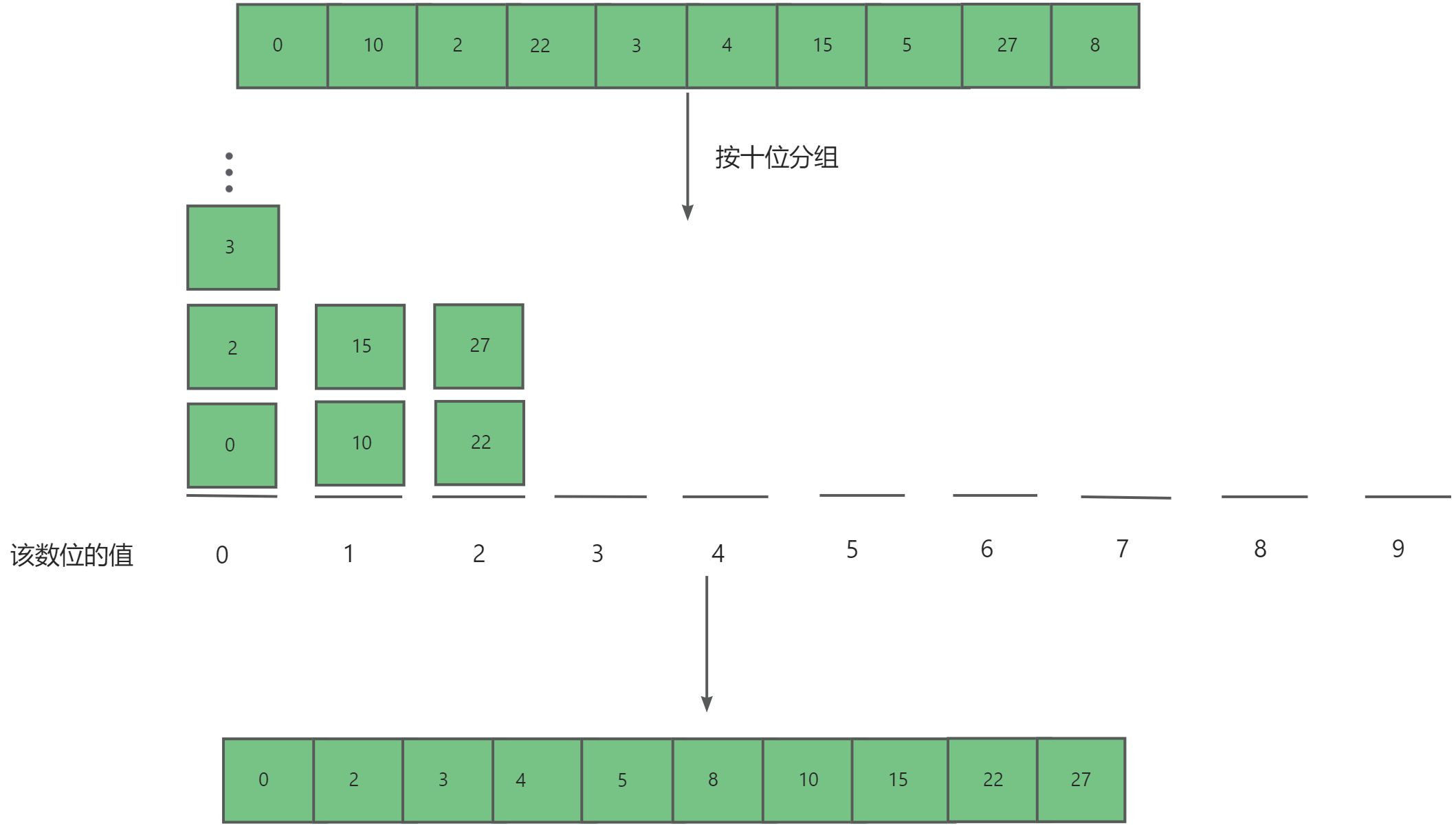 探索数据结构：堆，计数，桶，基数排序的分析与模拟实现插图(9)