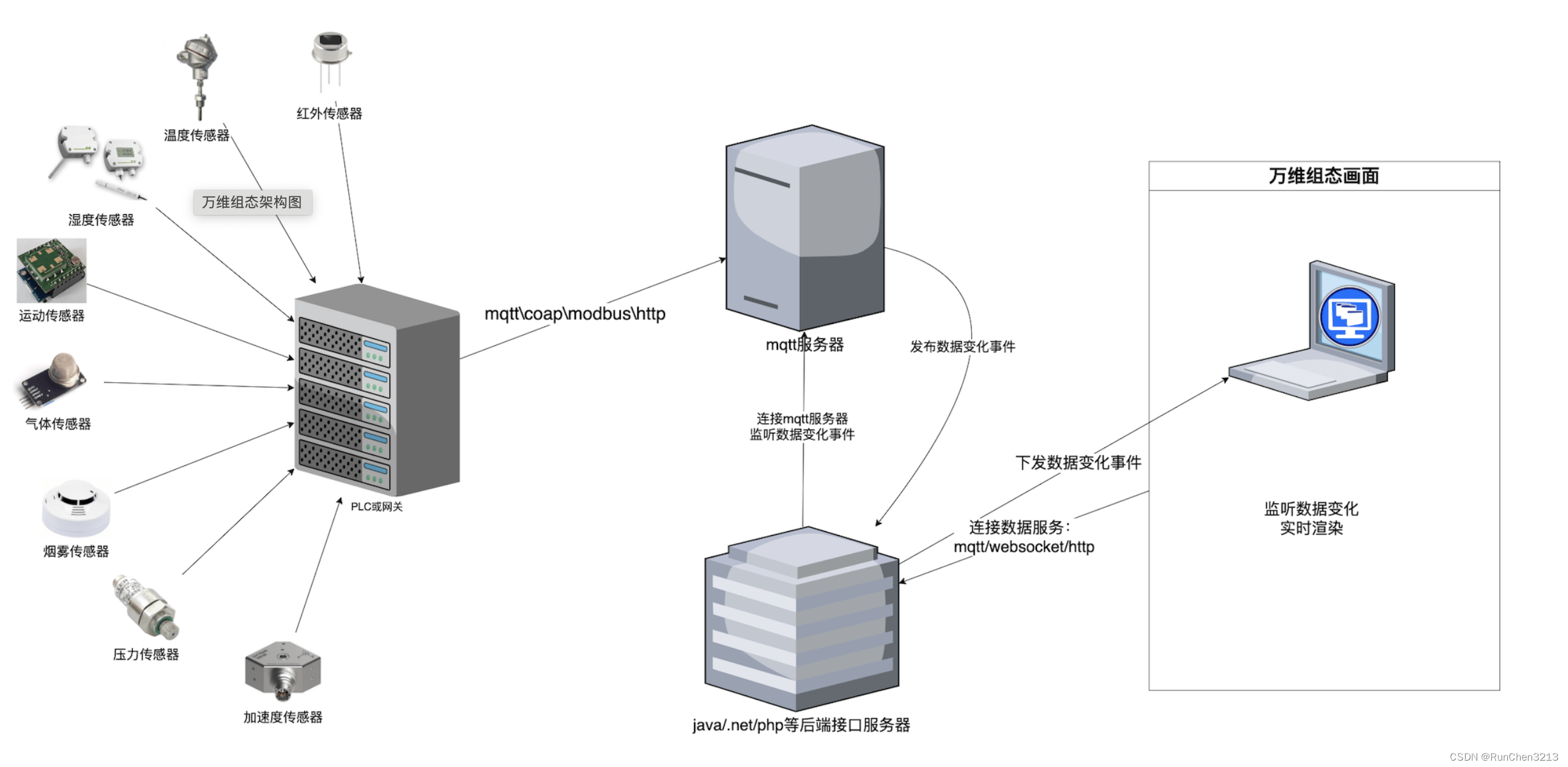 组态软件之万维组态介绍（web组态、html组态、vue2/vue3组态、组态软件、组态编辑器）插图