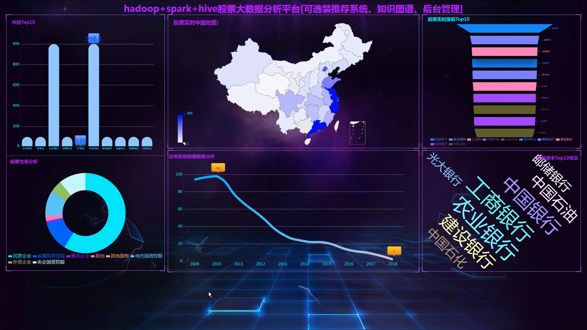 计算机毕业设计hadoop+spark+hive知识图谱股票推荐系统 股票数据分析可视化大屏 股票基金爬虫 股票基金大数据 机器学习 大数据毕业设计插图(2)