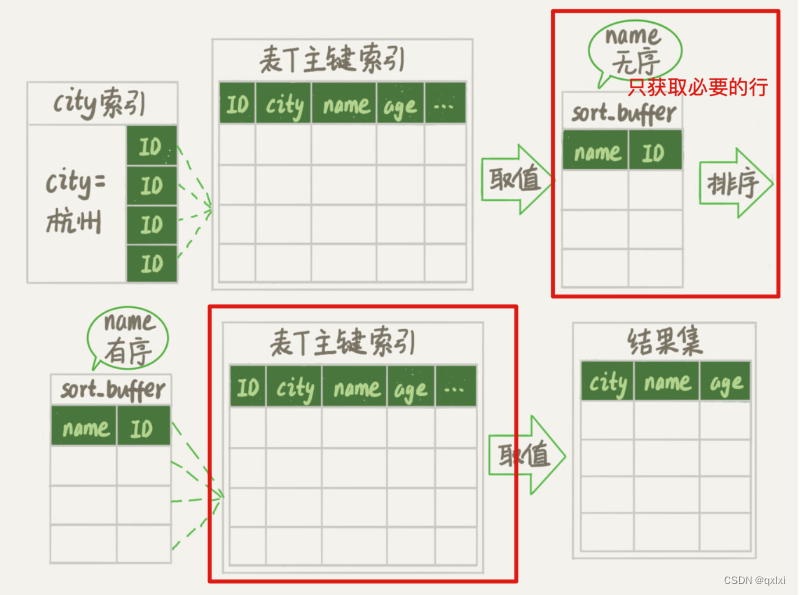 【MySQL】聊聊order by 是如何排序的插图(5)