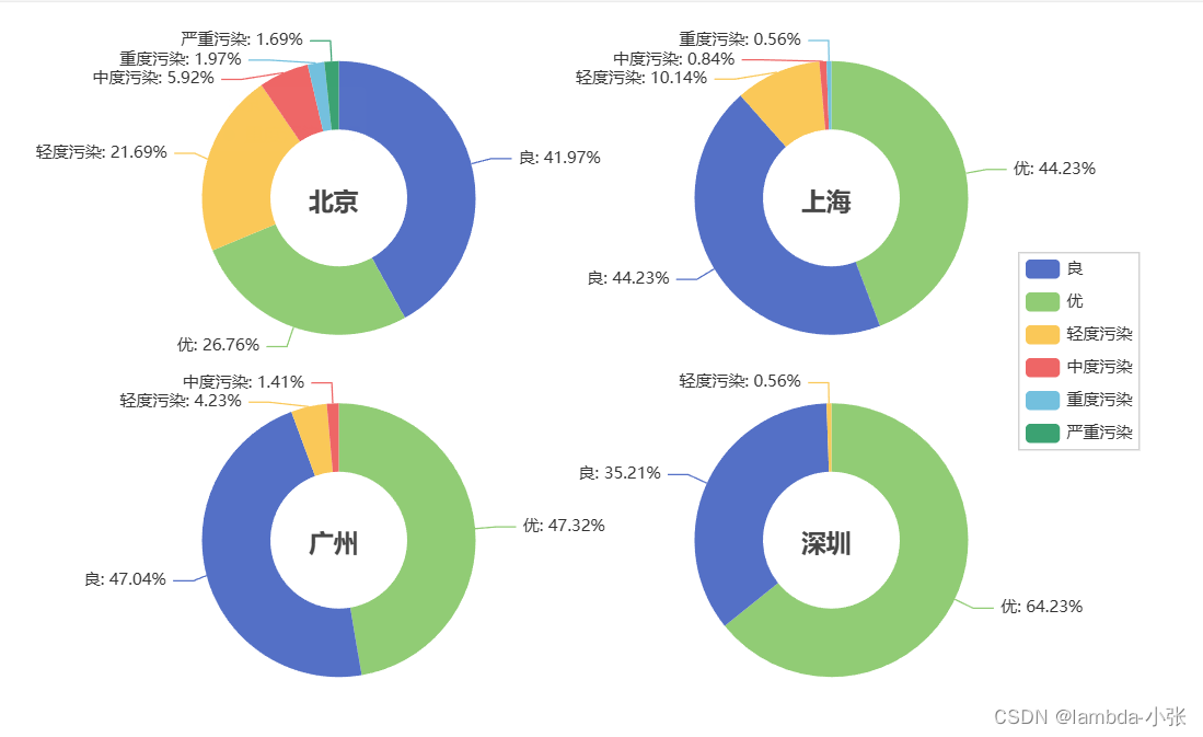 基于Python的北京天气数据可视化分析插图(10)