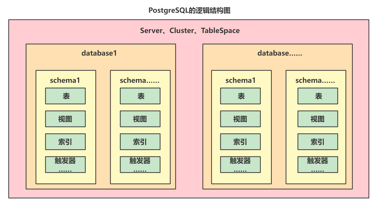 数据库之PostgreSQL详解插图(15)