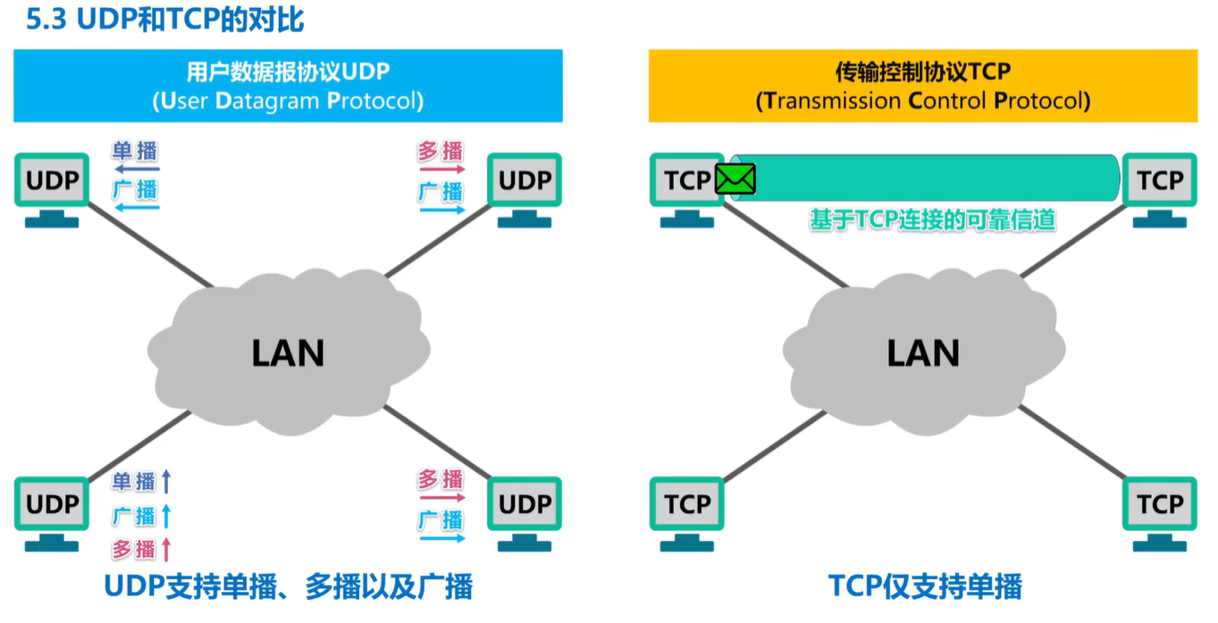 计算机网络学习记录 运输层 Day5插图(13)