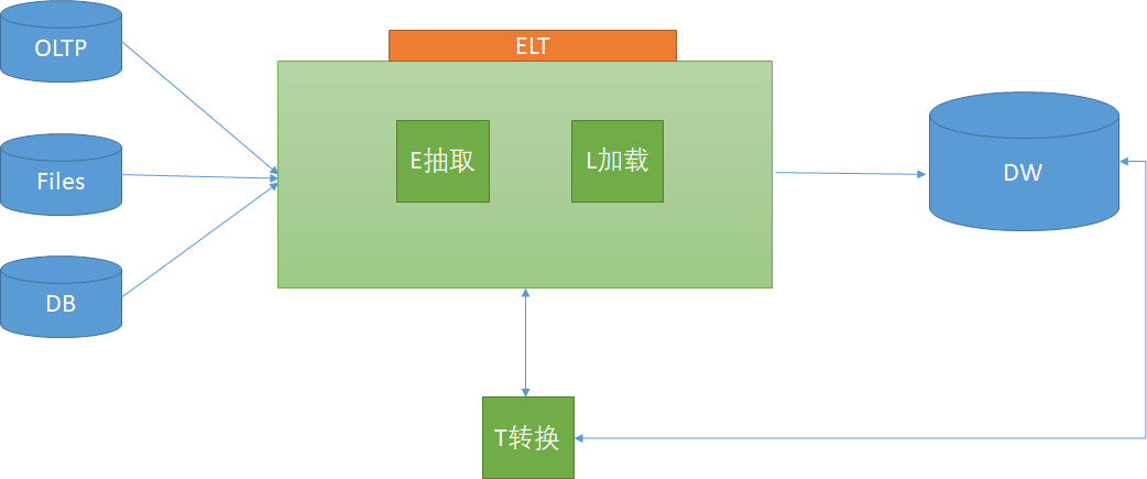 深入解析ETL与ELT架构：数据集成技术的演进与发展插图(1)