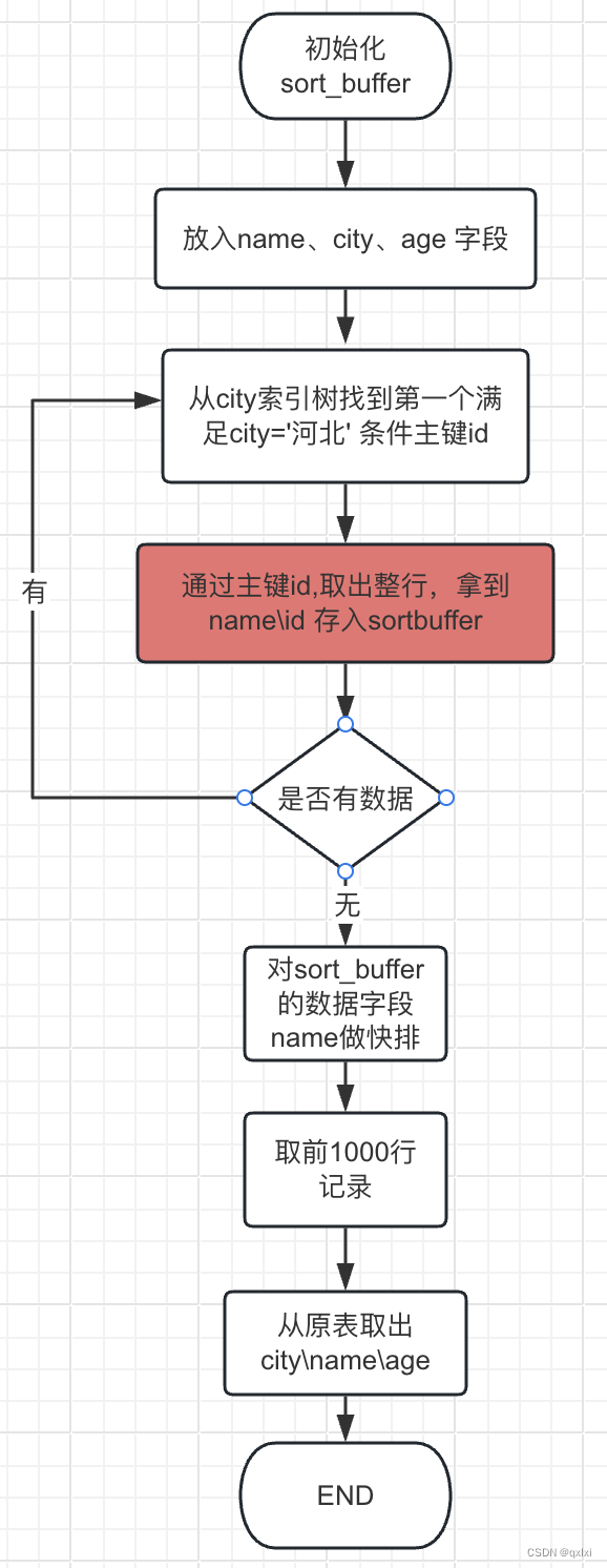 【MySQL】聊聊order by 是如何排序的插图(4)