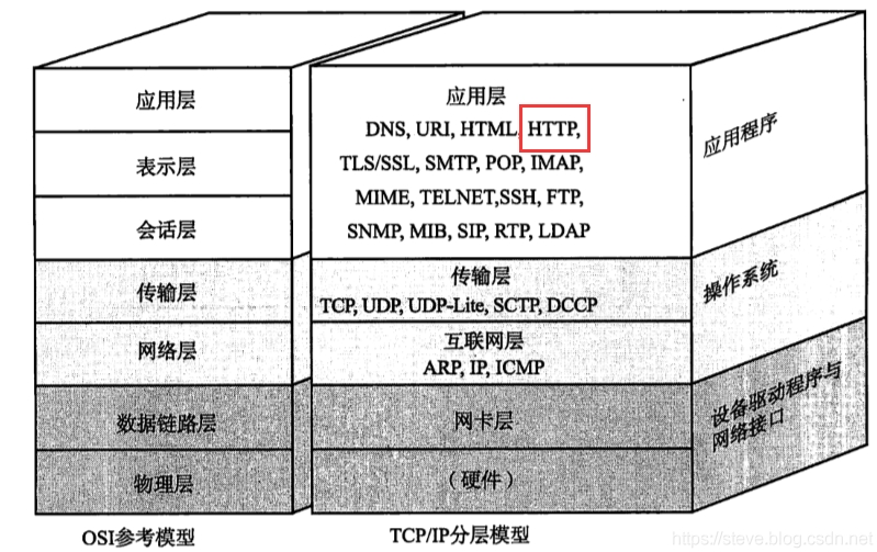 【网络协议 | HTTP】HTTP总结与全梳理（一） —— HTTP协议超详细教程插图(1)