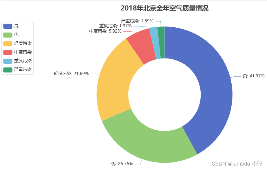 基于Python的北京天气数据可视化分析插图(6)