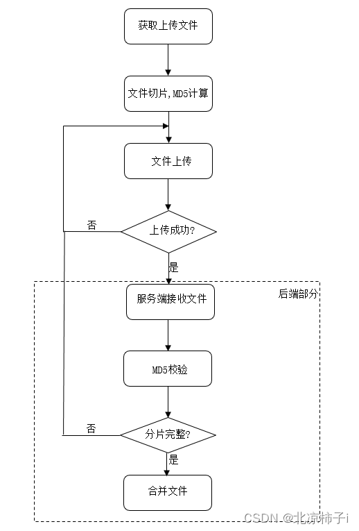 前端大文件分片上传插图