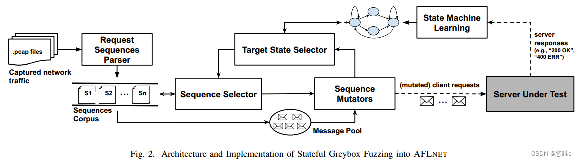 阅读笔记——《AFLNET: A Greybox Fuzzer for Network Protocols》插图(3)