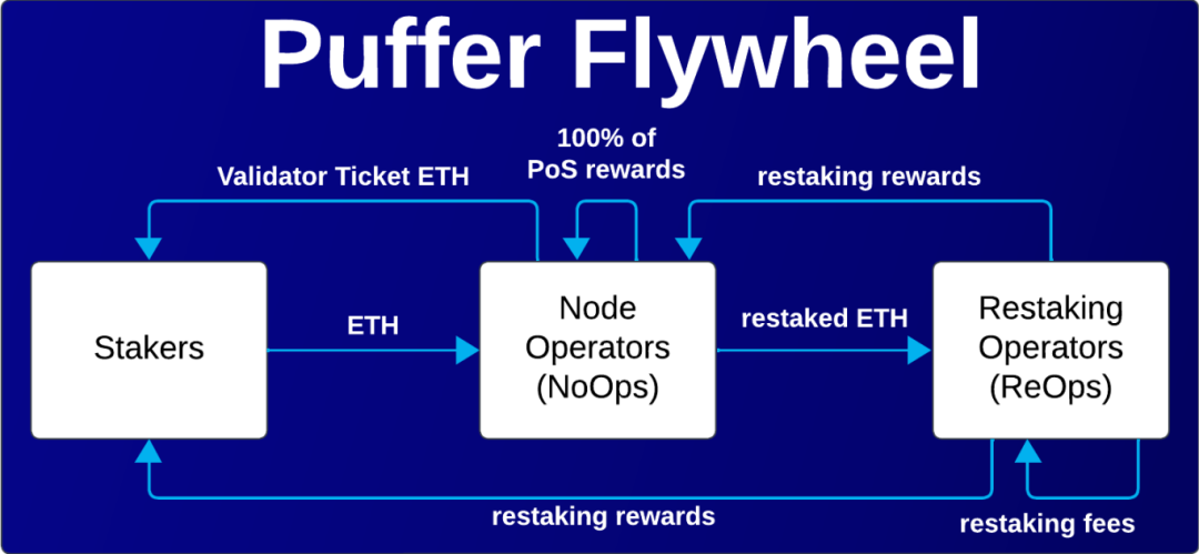 Puffer Finance 如何凭借“再质押”，化解以太坊节点运行难题？插图(2)