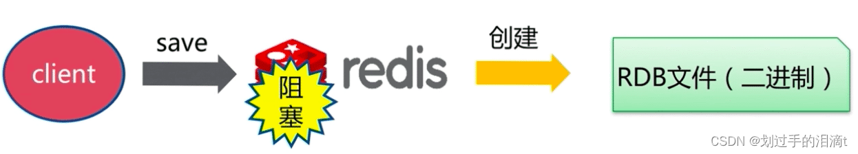 【NoSQL数据库】Redis命令、持久化、主从复制插图(48)