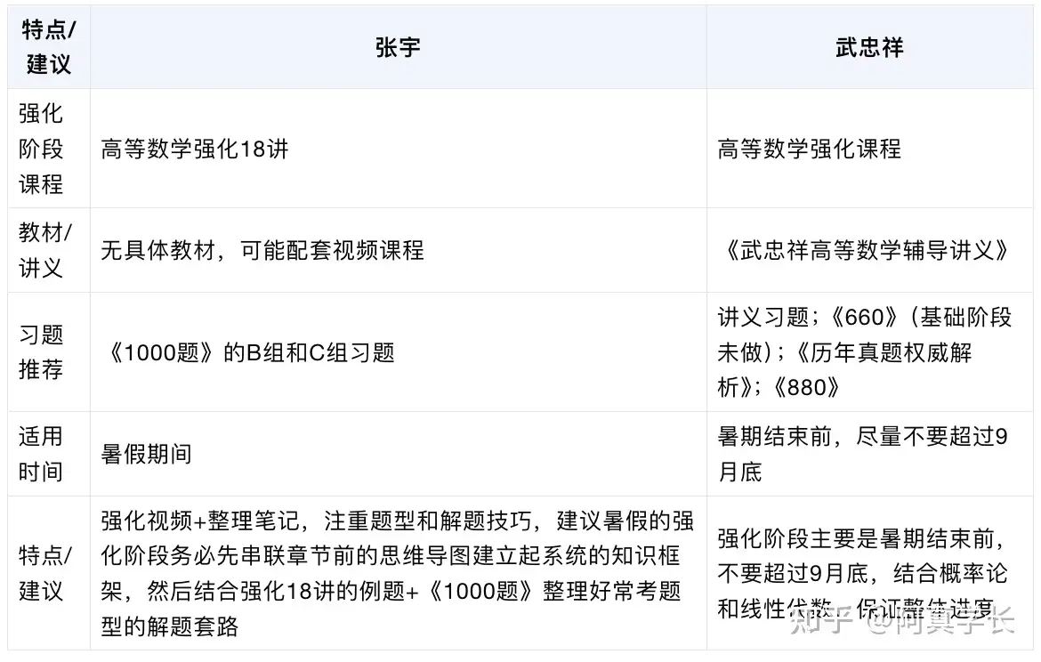 【考研数学】概率论如何复习？跟谁好？插图(4)