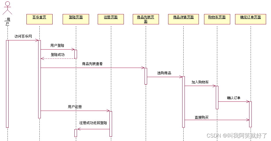 软件设计，建模及需求分析插图(1)