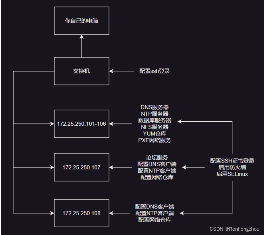 2024真机项目插图