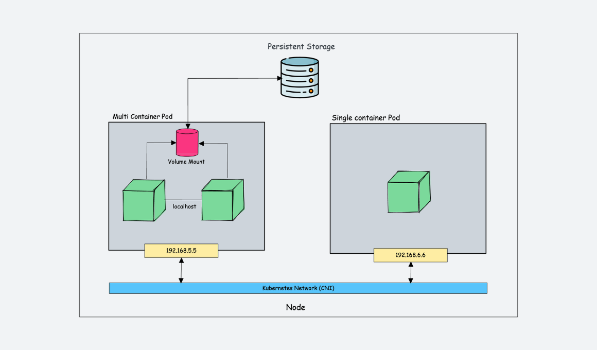 【云原生_K8S系列】什么是 Kubernetes Pod？用实际例子解释插图